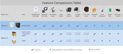 MoLoo I - Composting/DryToilet w/compost agitator, urine sensor, Triple+ odor protections, fan, closable waste lid, self-sealing canister,  urine diverter