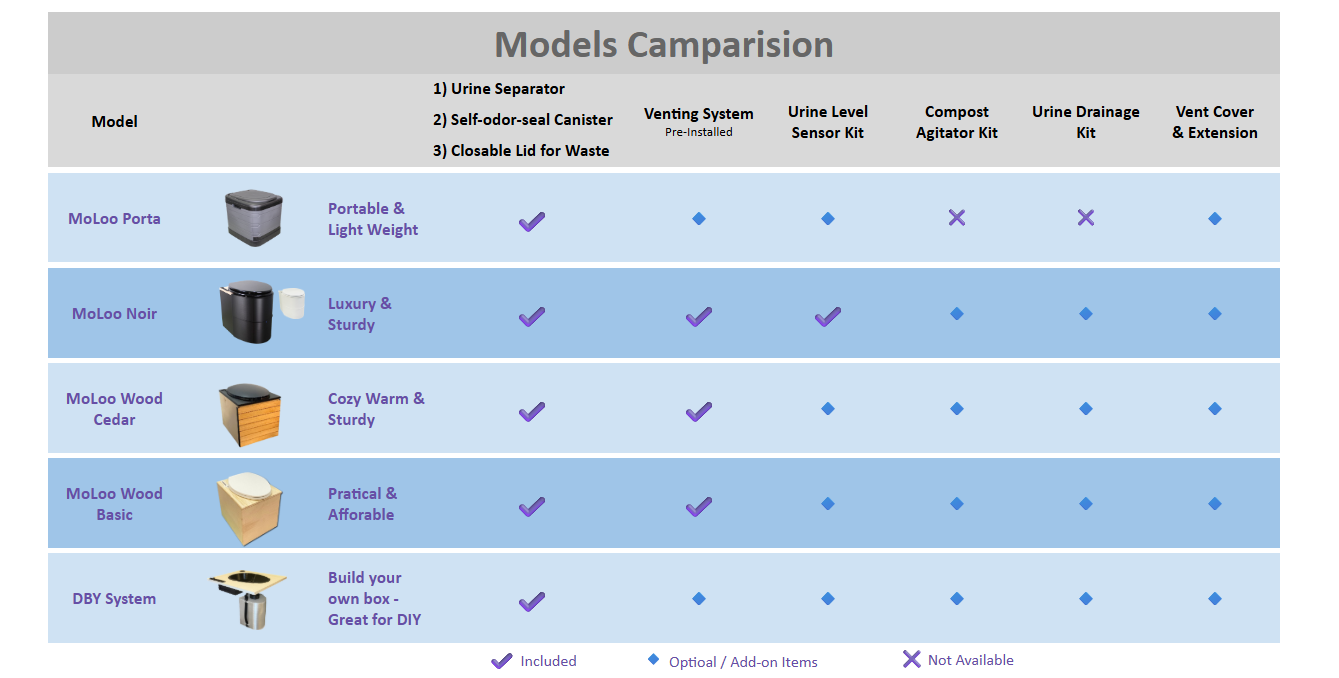 MoLoo Wood Composting Toilets