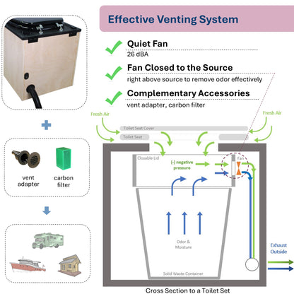 MoLoo II (Black Essence + Decorative Wood Panels) - Composting/DryToilet, Triple+ odor protections, urine diverter, closable waste lid, extracting fan, self-sealing canister