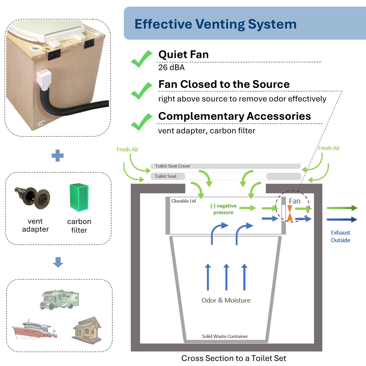 MoLoo II (White) - Composting/DryToilet, Triple+ odor protections, urine diverter, closable waste lid, fan, self-sealing canister