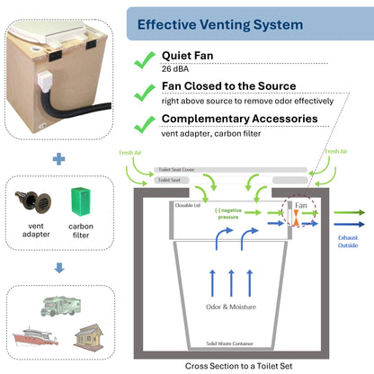 MoLoo II (White) - Composting/DryToilet, Triple+ odor protections, urine diverter, closable waste lid, fan, self-sealing canister