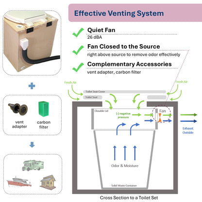 MoLoo I - Composting/DryToilet w/compost agitator, urine sensor, Triple+ odor protections, fan, closable waste lid, self-sealing canister,  urine diverter