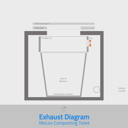 MoLoo I - Composting/DryToilet w/compost agitator, urine sensor, Triple+ odor protections, fan, closable waste lid, self-sealing canister,  urine diverter